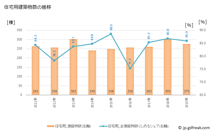 グラフ 年次 菊川市(ｷｸｶﾞﾜｼ 静岡県)の建築着工の動向 住宅用建築物数の推移