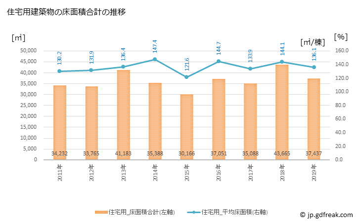 グラフ 年次 菊川市(ｷｸｶﾞﾜｼ 静岡県)の建築着工の動向 住宅用建築物の床面積合計の推移
