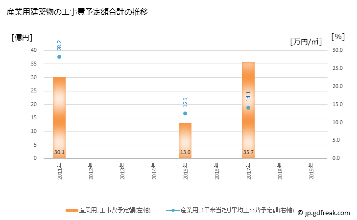 グラフ 年次 菊川市(ｷｸｶﾞﾜｼ 静岡県)の建築着工の動向 産業用建築物の工事費予定額合計の推移