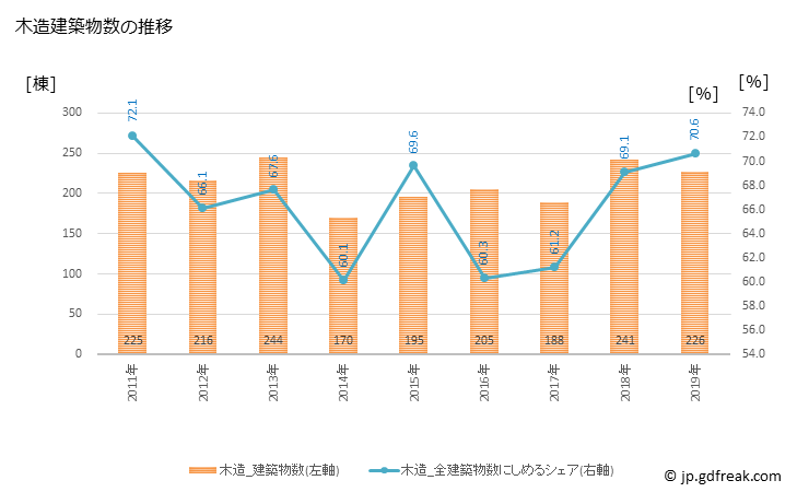 グラフ 年次 菊川市(ｷｸｶﾞﾜｼ 静岡県)の建築着工の動向 木造建築物数の推移