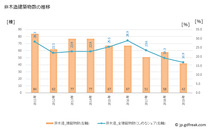 グラフ 年次 伊豆の国市(ｲｽﾞﾉｸﾆｼ 静岡県)の建築着工の動向 非木造建築物数の推移