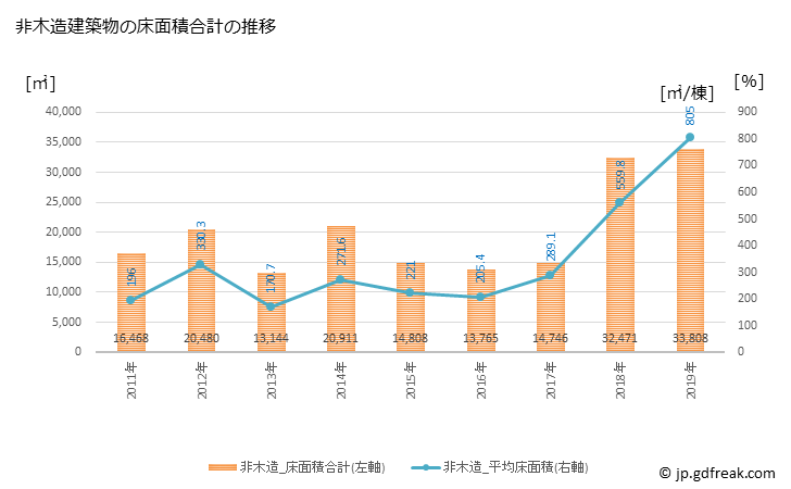 グラフ 年次 伊豆の国市(ｲｽﾞﾉｸﾆｼ 静岡県)の建築着工の動向 非木造建築物の床面積合計の推移