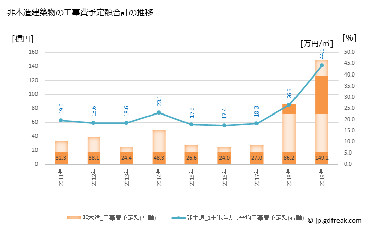 グラフ 年次 伊豆の国市(ｲｽﾞﾉｸﾆｼ 静岡県)の建築着工の動向 非木造建築物の工事費予定額合計の推移