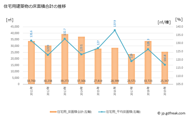 グラフ 年次 伊豆の国市(ｲｽﾞﾉｸﾆｼ 静岡県)の建築着工の動向 住宅用建築物の床面積合計の推移