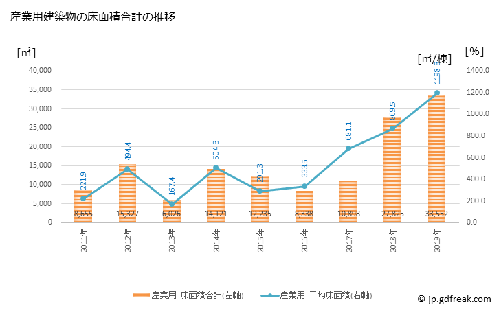 グラフ 年次 伊豆の国市(ｲｽﾞﾉｸﾆｼ 静岡県)の建築着工の動向 産業用建築物の床面積合計の推移