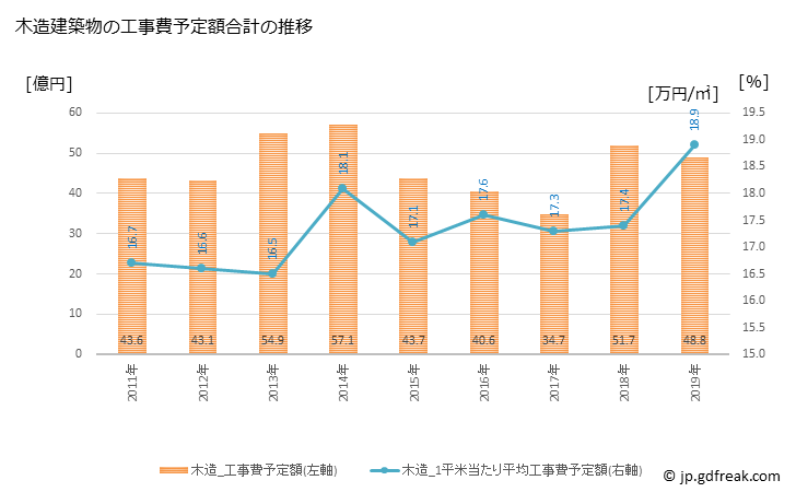 グラフ 年次 伊豆の国市(ｲｽﾞﾉｸﾆｼ 静岡県)の建築着工の動向 木造建築物の工事費予定額合計の推移
