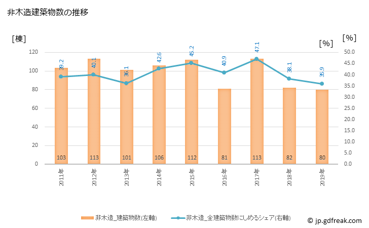 グラフ 年次 牧之原市(ﾏｷﾉﾊﾗｼ 静岡県)の建築着工の動向 非木造建築物数の推移