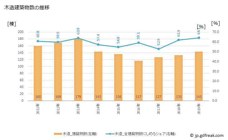 グラフ 年次 牧之原市(ﾏｷﾉﾊﾗｼ 静岡県)の建築着工の動向 木造建築物数の推移