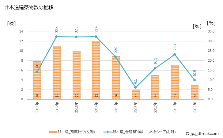 グラフ 年次 東伊豆町(ﾋｶﾞｼｲｽﾞﾁｮｳ 静岡県)の建築着工の動向 非木造建築物数の推移