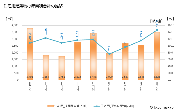 グラフ 年次 東伊豆町(ﾋｶﾞｼｲｽﾞﾁｮｳ 静岡県)の建築着工の動向 住宅用建築物の床面積合計の推移