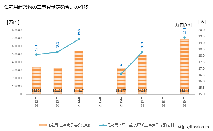 グラフ 年次 東伊豆町(ﾋｶﾞｼｲｽﾞﾁｮｳ 静岡県)の建築着工の動向 住宅用建築物の工事費予定額合計の推移