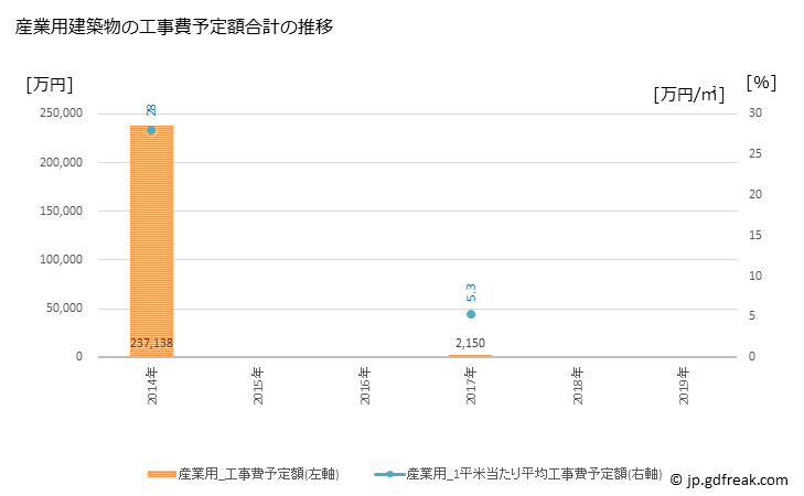 グラフ 年次 東伊豆町(ﾋｶﾞｼｲｽﾞﾁｮｳ 静岡県)の建築着工の動向 産業用建築物の工事費予定額合計の推移