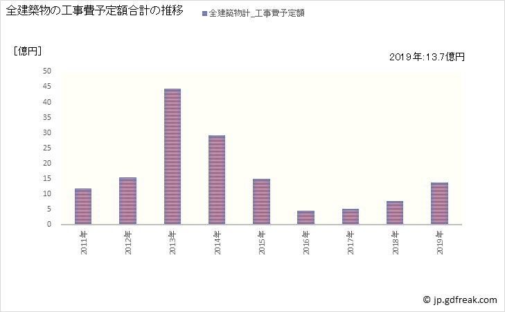 グラフ 年次 東伊豆町(ﾋｶﾞｼｲｽﾞﾁｮｳ 静岡県)の建築着工の動向 全建築物の工事費予定額合計の推移