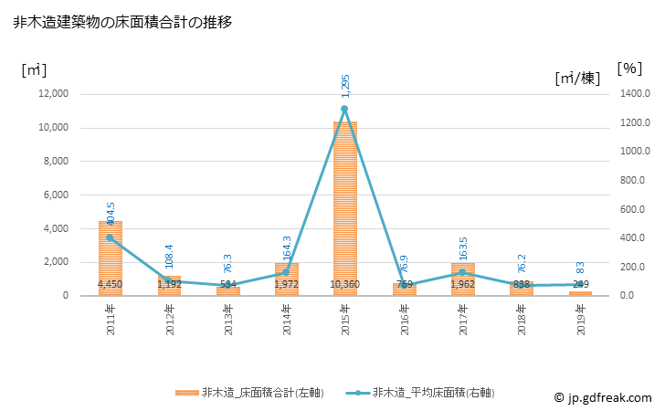 グラフ 年次 河津町(ｶﾜﾂﾞﾁｮｳ 静岡県)の建築着工の動向 非木造建築物の床面積合計の推移