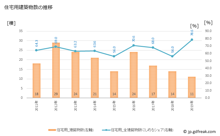 グラフ 年次 河津町(ｶﾜﾂﾞﾁｮｳ 静岡県)の建築着工の動向 住宅用建築物数の推移