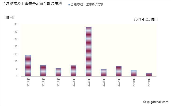 グラフ 年次 河津町(ｶﾜﾂﾞﾁｮｳ 静岡県)の建築着工の動向 全建築物の工事費予定額合計の推移