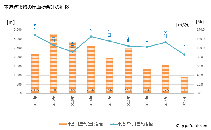 グラフ 年次 河津町(ｶﾜﾂﾞﾁｮｳ 静岡県)の建築着工の動向 木造建築物の床面積合計の推移