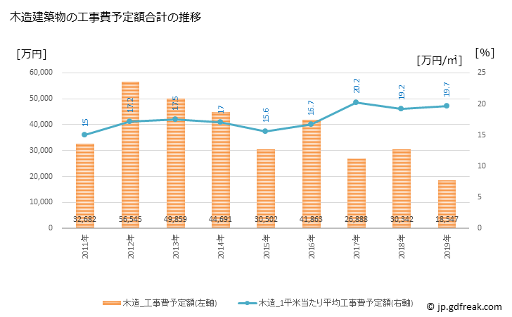 グラフ 年次 河津町(ｶﾜﾂﾞﾁｮｳ 静岡県)の建築着工の動向 木造建築物の工事費予定額合計の推移
