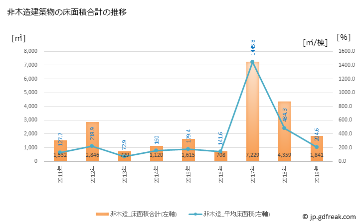 グラフ 年次 南伊豆町(ﾐﾅﾐｲｽﾞﾁｮｳ 静岡県)の建築着工の動向 非木造建築物の床面積合計の推移