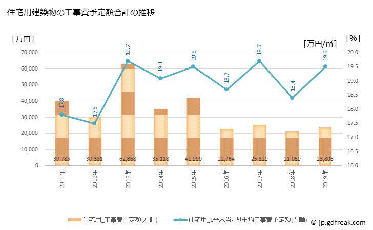 グラフ 年次 南伊豆町(ﾐﾅﾐｲｽﾞﾁｮｳ 静岡県)の建築着工の動向 住宅用建築物の工事費予定額合計の推移