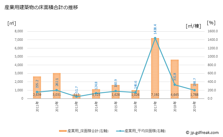グラフ 年次 南伊豆町(ﾐﾅﾐｲｽﾞﾁｮｳ 静岡県)の建築着工の動向 産業用建築物の床面積合計の推移