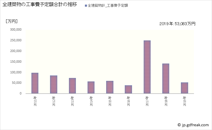 グラフ 年次 南伊豆町(ﾐﾅﾐｲｽﾞﾁｮｳ 静岡県)の建築着工の動向 全建築物の工事費予定額合計の推移
