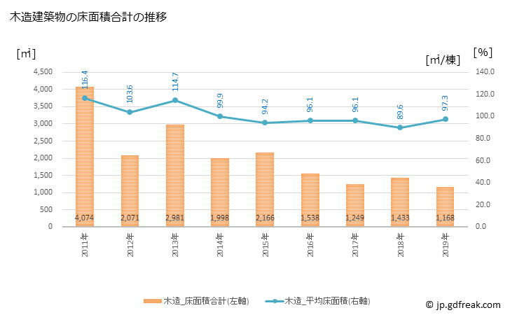 グラフ 年次 南伊豆町(ﾐﾅﾐｲｽﾞﾁｮｳ 静岡県)の建築着工の動向 木造建築物の床面積合計の推移