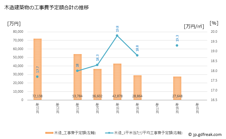 グラフ 年次 南伊豆町(ﾐﾅﾐｲｽﾞﾁｮｳ 静岡県)の建築着工の動向 木造建築物の工事費予定額合計の推移