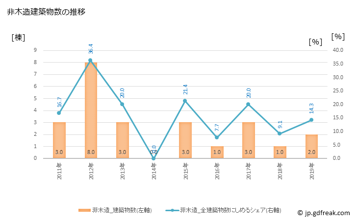 グラフ 年次 松崎町(ﾏﾂｻﾞｷﾁｮｳ 静岡県)の建築着工の動向 非木造建築物数の推移