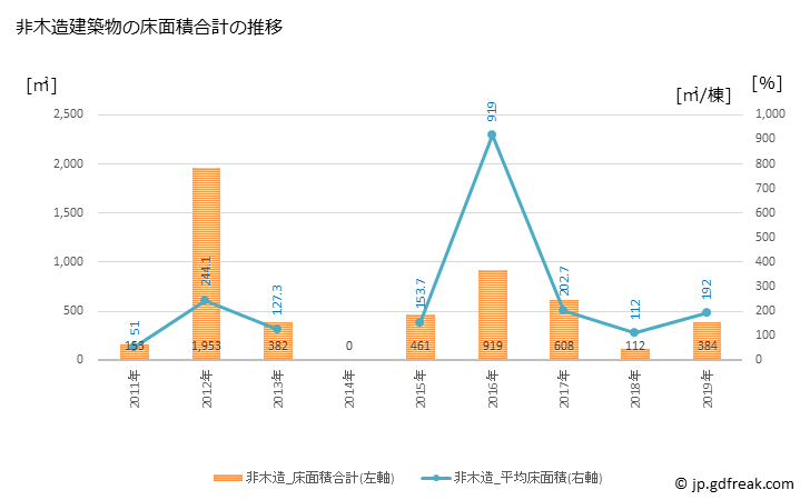 グラフ 年次 松崎町(ﾏﾂｻﾞｷﾁｮｳ 静岡県)の建築着工の動向 非木造建築物の床面積合計の推移