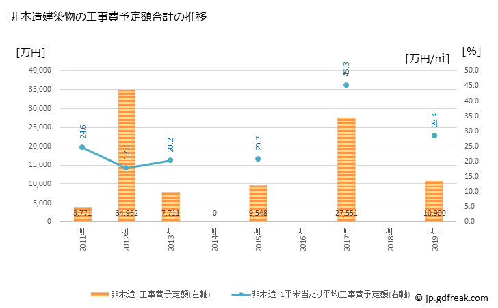グラフ 年次 松崎町(ﾏﾂｻﾞｷﾁｮｳ 静岡県)の建築着工の動向 非木造建築物の工事費予定額合計の推移