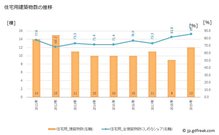 グラフ 年次 松崎町(ﾏﾂｻﾞｷﾁｮｳ 静岡県)の建築着工の動向 住宅用建築物数の推移