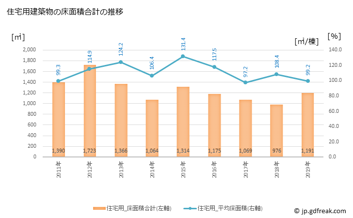 グラフ 年次 松崎町(ﾏﾂｻﾞｷﾁｮｳ 静岡県)の建築着工の動向 住宅用建築物の床面積合計の推移