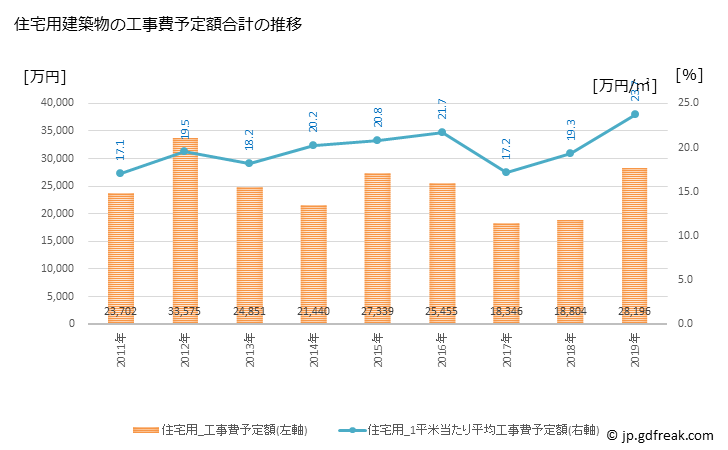 グラフ 年次 松崎町(ﾏﾂｻﾞｷﾁｮｳ 静岡県)の建築着工の動向 住宅用建築物の工事費予定額合計の推移
