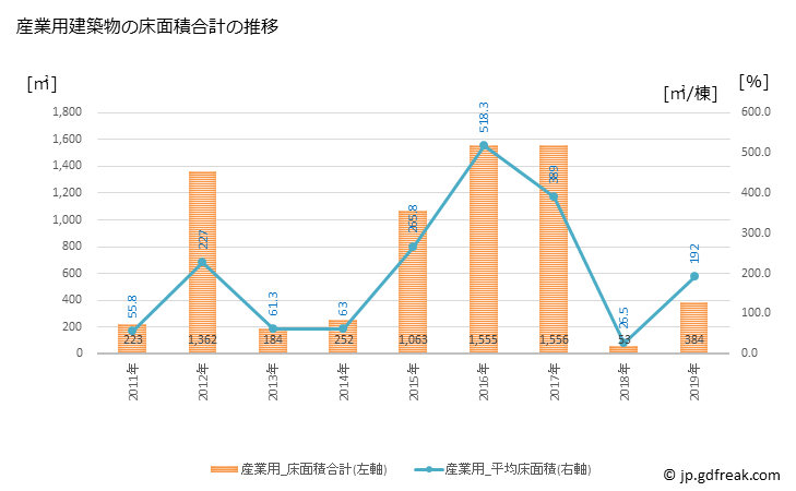 グラフ 年次 松崎町(ﾏﾂｻﾞｷﾁｮｳ 静岡県)の建築着工の動向 産業用建築物の床面積合計の推移