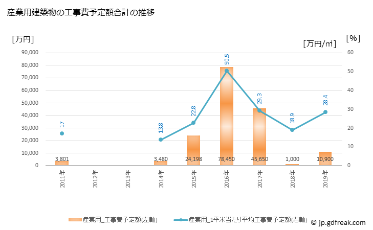 グラフ 年次 松崎町(ﾏﾂｻﾞｷﾁｮｳ 静岡県)の建築着工の動向 産業用建築物の工事費予定額合計の推移