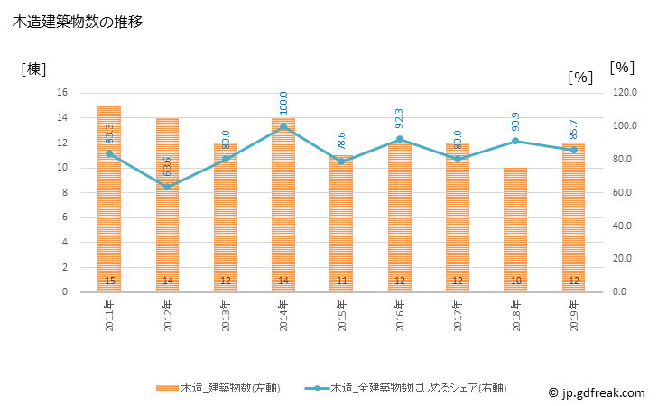 グラフ 年次 松崎町(ﾏﾂｻﾞｷﾁｮｳ 静岡県)の建築着工の動向 木造建築物数の推移