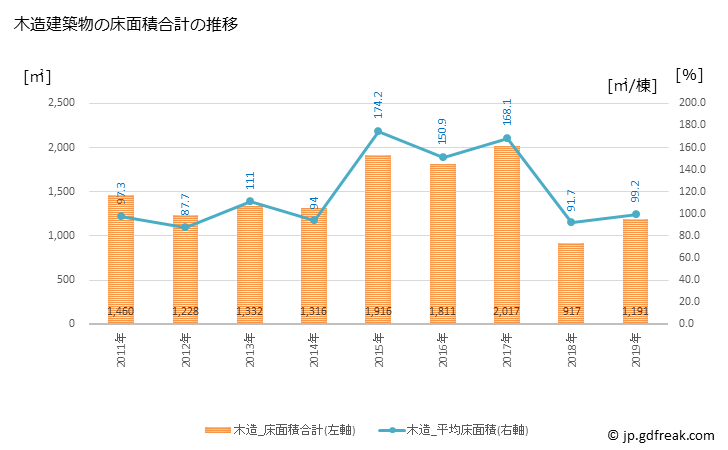グラフ 年次 松崎町(ﾏﾂｻﾞｷﾁｮｳ 静岡県)の建築着工の動向 木造建築物の床面積合計の推移