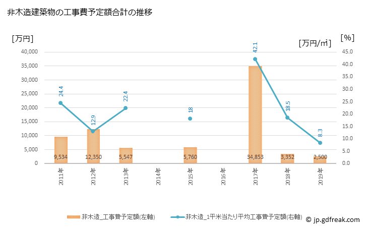 グラフ 年次 西伊豆町(ﾆｼｲｽﾞﾁｮｳ 静岡県)の建築着工の動向 非木造建築物の工事費予定額合計の推移
