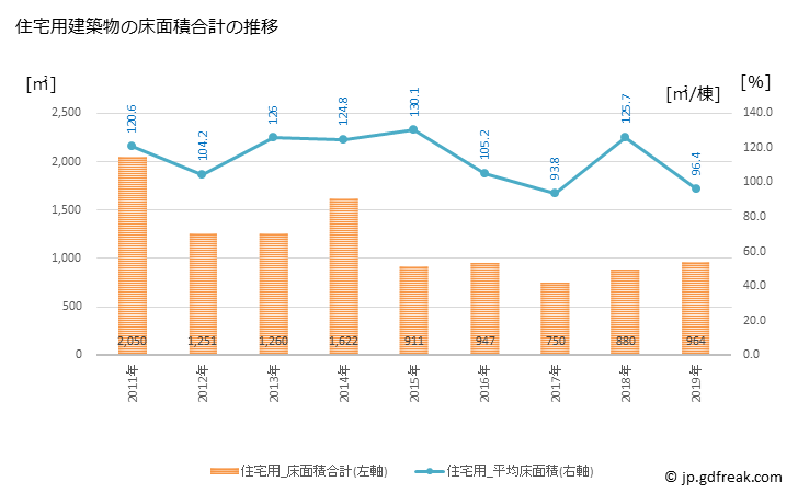 グラフ 年次 西伊豆町(ﾆｼｲｽﾞﾁｮｳ 静岡県)の建築着工の動向 住宅用建築物の床面積合計の推移