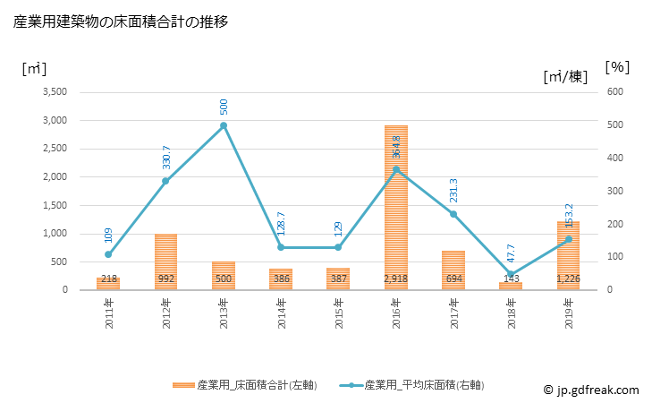 グラフ 年次 西伊豆町(ﾆｼｲｽﾞﾁｮｳ 静岡県)の建築着工の動向 産業用建築物の床面積合計の推移