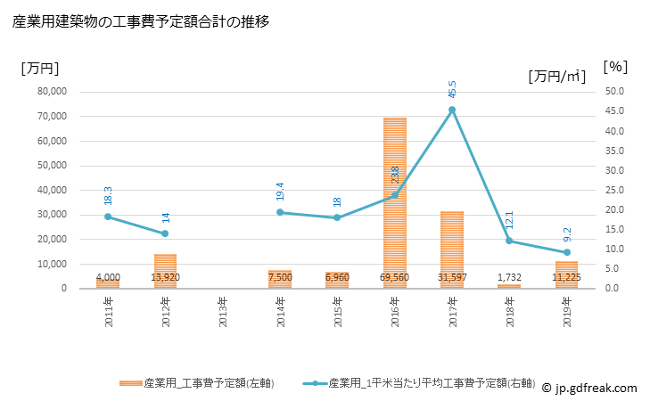 グラフ 年次 西伊豆町(ﾆｼｲｽﾞﾁｮｳ 静岡県)の建築着工の動向 産業用建築物の工事費予定額合計の推移