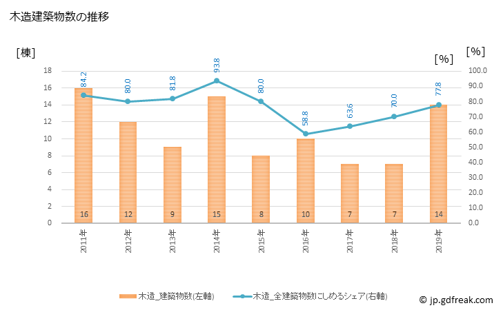 グラフ 年次 西伊豆町(ﾆｼｲｽﾞﾁｮｳ 静岡県)の建築着工の動向 木造建築物数の推移