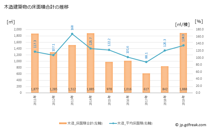 グラフ 年次 西伊豆町(ﾆｼｲｽﾞﾁｮｳ 静岡県)の建築着工の動向 木造建築物の床面積合計の推移