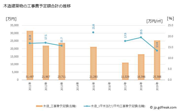グラフ 年次 西伊豆町(ﾆｼｲｽﾞﾁｮｳ 静岡県)の建築着工の動向 木造建築物の工事費予定額合計の推移