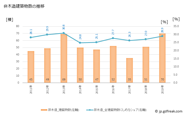 グラフ 年次 函南町(ｶﾝﾅﾐﾁｮｳ 静岡県)の建築着工の動向 非木造建築物数の推移