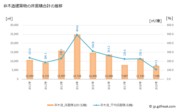 グラフ 年次 函南町(ｶﾝﾅﾐﾁｮｳ 静岡県)の建築着工の動向 非木造建築物の床面積合計の推移