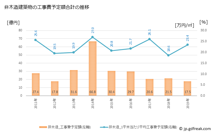 グラフ 年次 函南町(ｶﾝﾅﾐﾁｮｳ 静岡県)の建築着工の動向 非木造建築物の工事費予定額合計の推移
