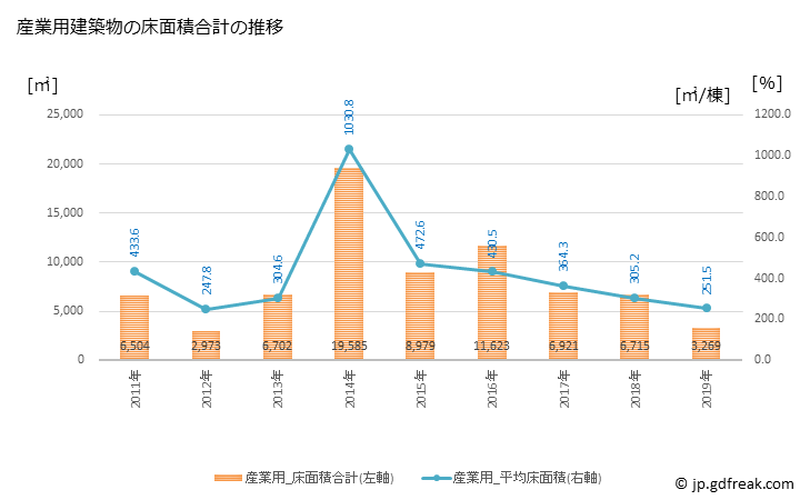 グラフ 年次 函南町(ｶﾝﾅﾐﾁｮｳ 静岡県)の建築着工の動向 産業用建築物の床面積合計の推移