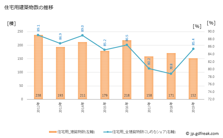 グラフ 年次 清水町(ｼﾐｽﾞﾁｮｳ 静岡県)の建築着工の動向 住宅用建築物数の推移